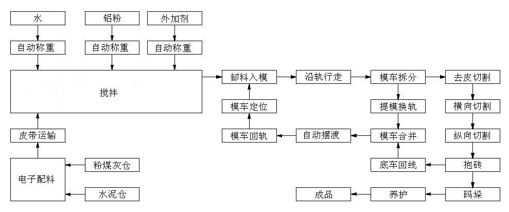 自保温砌块生产线